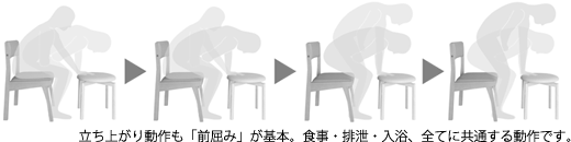�����オ�蓮����u�O���݁v����{�B�H���E�r���E�����A�S�Ăɋ��ʂ��铮��ł��B